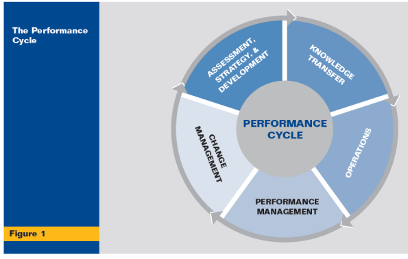 Performance cycle